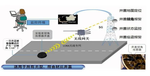 基于物聯網技術的智慧井蓋一體化解決方案