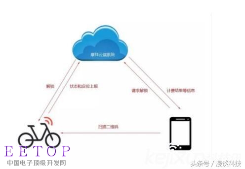華為物聯網芯片攜手共享單車，推動物聯網技術邁向新高度